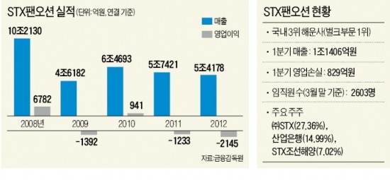 STX팬오션 결국 법정관리…5조 빚 압박 못버텨