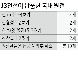 JS전선 원전부품 한울5·6호기에도 납품