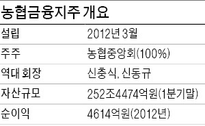 농협금융지주 회장 임종룡 유력…농협 금융·경제 분리 설계…정상궤도 진입 적임자 평가