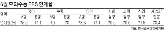 6월 모의수능 '쉬운 A형' 쉽지 않았다