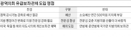 광역의원 유급보좌관制, 2014년 7월 강행…안행부 "年 100억 추가 소요" 