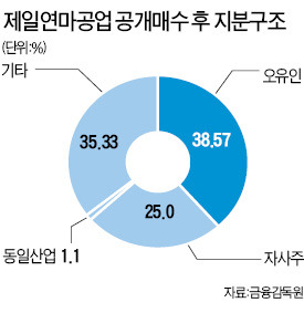 [마켓인사이트] 제일연마 '공개매수'로 分家 성공
