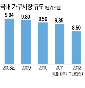 주택 장기침체 직격탄…가구업계 '비명'