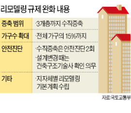 3개층까지 '수직증축' 허용…분당·일산 리모델링 '숨통'