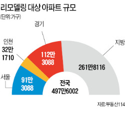 [아파트 리모델링 '수직증축 허용'] 분당·목동·강남 등 수도권 200만가구 수혜