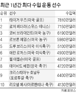 우즈, 수입도 '황제 복귀'…1년간 872억 벌어