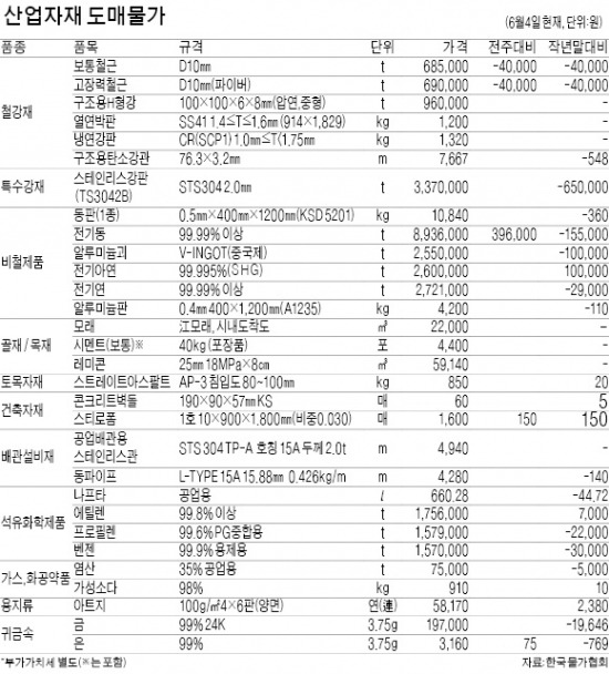 [산업자재 시세] 철근 값 5% 하락