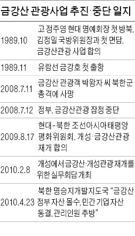 [남북 대화 급물살] 몰수한 南측 재산 환원 · 현대아산 독점권 부활 등 갈 길 멀어