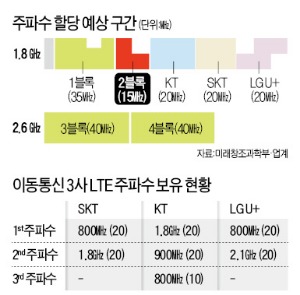 [맞짱 토론] KT 인접대역 주파수, 어떻게 할당해야 하나