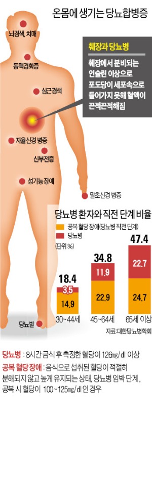 당뇨 성인 1000만명 시대…몸속에 '합병증 재앙' 안고 산다