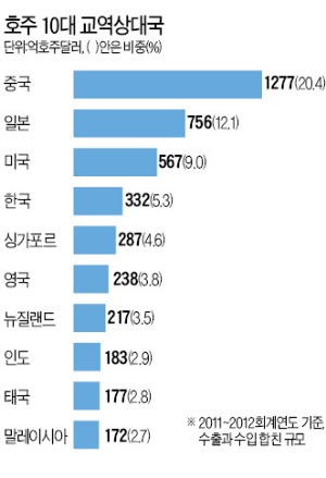 "미래 10년 성장엔진은 아시아"…속도내는 호주의 구애