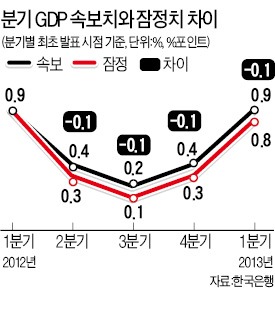 설비투자·소비 예상보다 부진…1분기 GDP 증가율 잠정치 0.8%