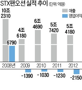 STX팬오션 법정관리 신청…"계열사 구조조정 계획대로"