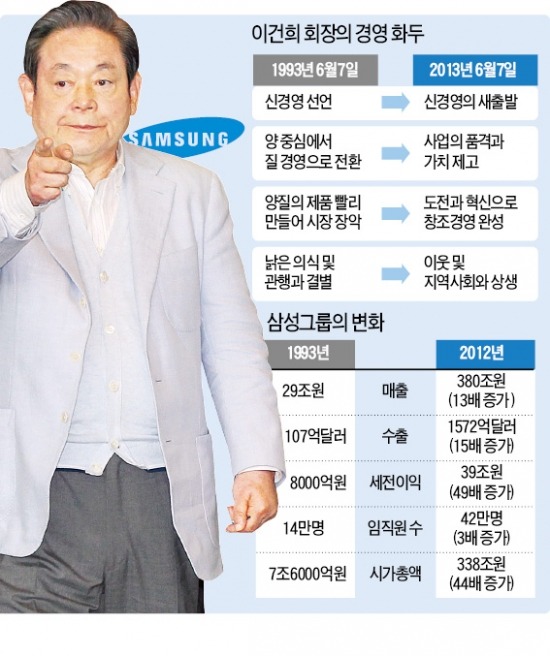 이건희 삼성 회장 "자만하지 말라" 제2 신경영 선언 