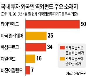 조세피난처 거점으로 증시 '쥐락펴락'…검은머리, 넌 누구냐