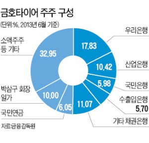 [마켓인사이트] 금호타이어 채권은행단, '50%+1株' 빼고 지분 판다