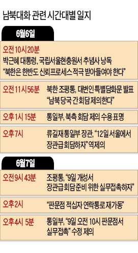 [남북 장관급 회담] 北, 개성 제의에 南, 판문점 수정 제의…실무접촉 장소 '기선잡기'