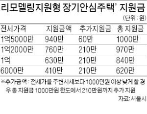 서울시, 개인주택 리모델링 최대 1000만원 지원