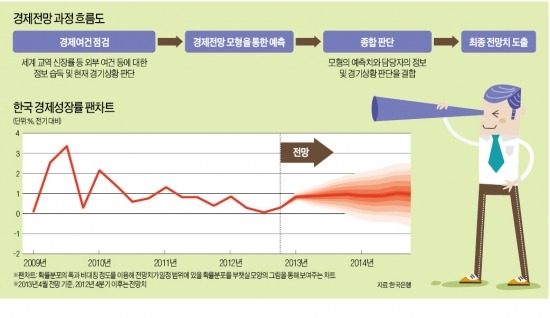 [쉽게 배우는 TESAT 경제] 우리 경제 예측하는 '일기예보'…기업·정부 계획 토대 되죠