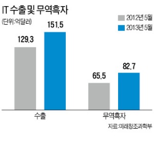 올 5월 IT수출·무역흑자 '사상 최대'