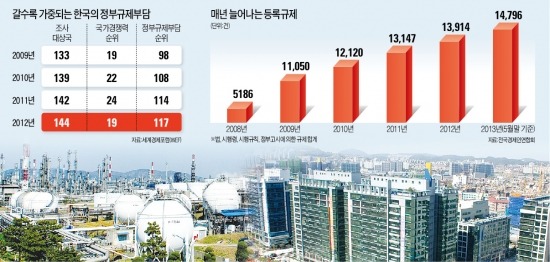 역대 정부 '규제 철폐' 약속은 '뻥'…올들어서도 880건 늘어