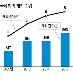 [Travel] 한국, 국제회의 개최 글로벌 '톱5'