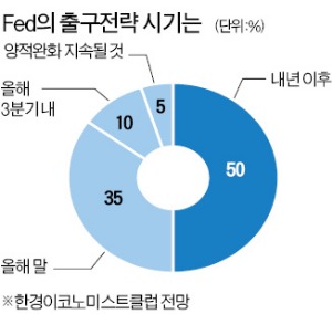 한경 이코노미스트 회원 20명 중 16명 "올해 금리 조정 없을 것"