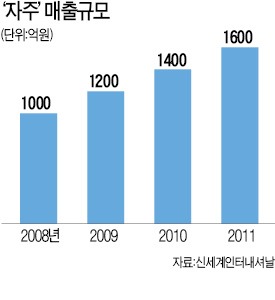 SI '자주' 가로수길에 첫 단독매장