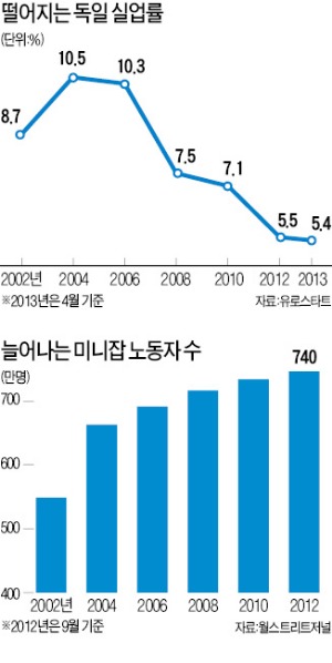 독일의 낮은 실업률 비밀은…임금 月 450유로 '미니잡'