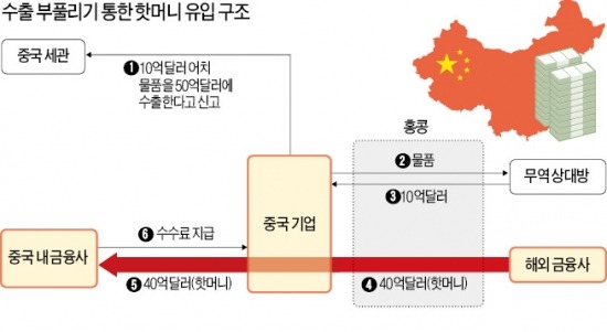 부풀려진 中 수출 뒤엔 '핫머니' 있었다