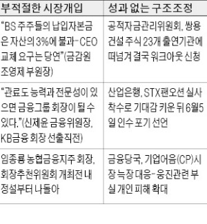 "정책은 늦고 간섭만…" 금융당국 비판 확산