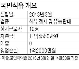 금감원, 국민석유 1000억 증자 제동 왜?