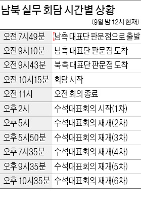 [남-북 실무회담] "실세 김양건 나와라"에 北 난색…자정 넘기며 담판 또 담판