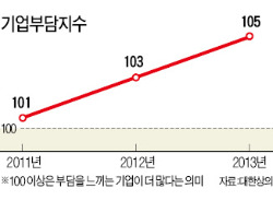 기업, 규제부담 비수도권이 더 커져