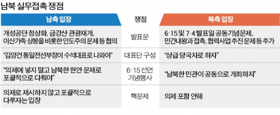 [12~13일 남북당국회담] 南 "쉬운 것부터 하나씩" vs 北 "패키지 딜"…가시밭길 예고