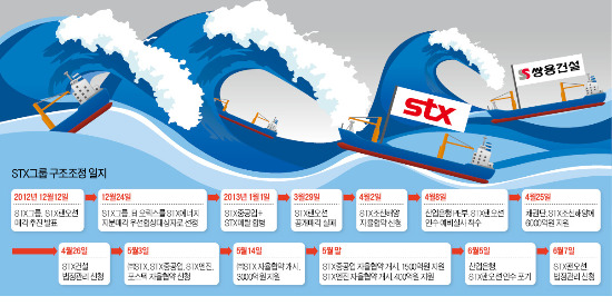 [표류하는 기업 구조조정] STX·쌍용건설 구조조정 대혼선…사령탑이 안 보인다