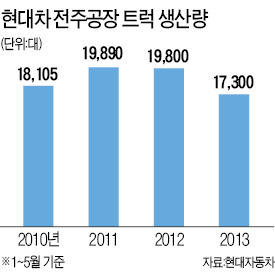 현대차 트럭 기다리다 목빠지겠네…