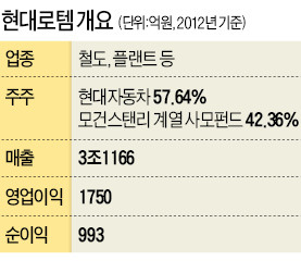 올 'IPO 최대어' 현대로템 상장예심 통과