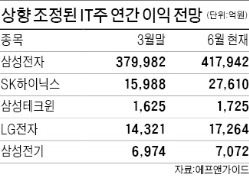 그래도 믿을 건 IT株…SK하이닉스 25개월來 최고가