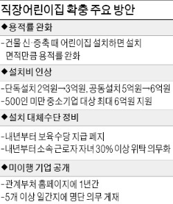 직장어린이집 만들면…용적률 완화·中企엔 최대 6억