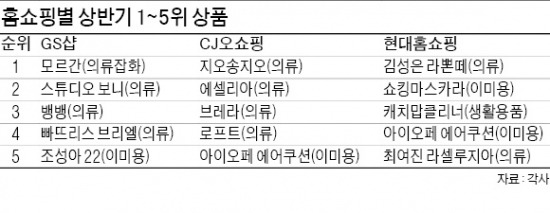 홈쇼핑 상반기 효자는 '옷'