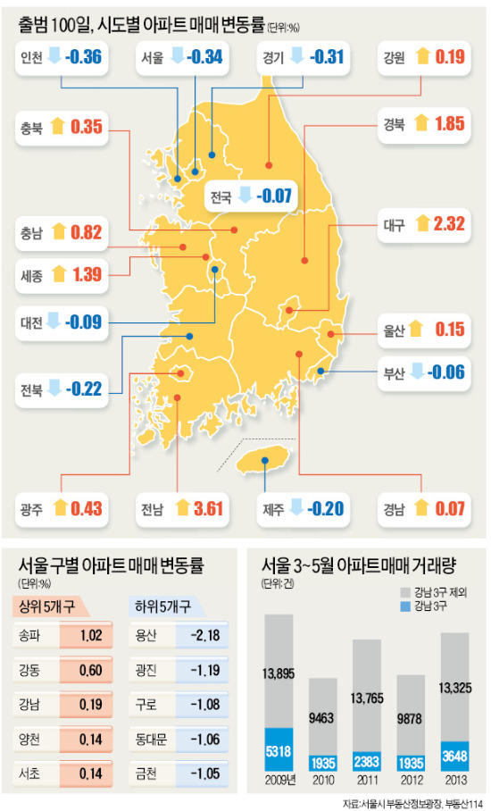 [Real Estate] 박근혜정부 출범 이후 부동산 시장은…절반의 성공