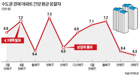 [Real Estate] 취득세 감면 종료 임박…경매시장 '숨고르기'