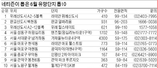 [Real Estate] 가장 분양받고 싶은 수도권 아파트는? '래미안 위례신도시' 21%로 1위