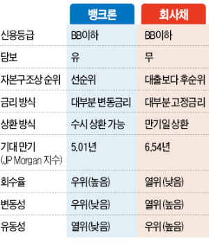 브라질 등 신흥국 국채 펀드 장기투자 유망…기업대출 채권에 투자 '뱅크론' 고려할 만