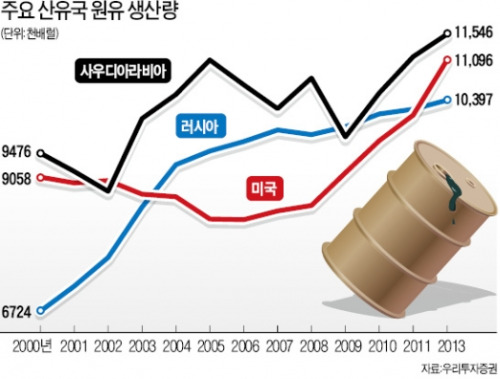 국제유가 하락으로 석유 가공업체 실적 개선 기대