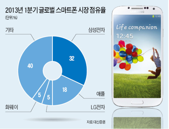 휴대폰 성장세 지속…디스플레이 업황도 '스마일'