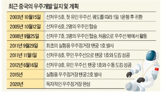 '하늘궁전' 향한 중국의 꿈 한발 앞으로