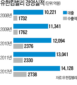 유한킴벌리, 올 1072억원 투자