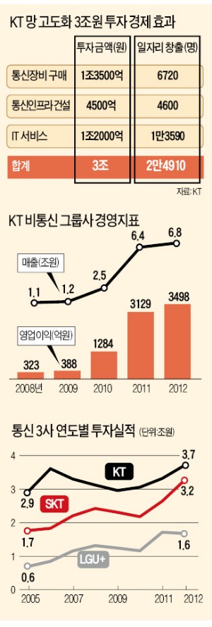 [통합KT 4주년] "가상재화 망 구축에 3조 투자…2만5000개 일자리 만들겠다"